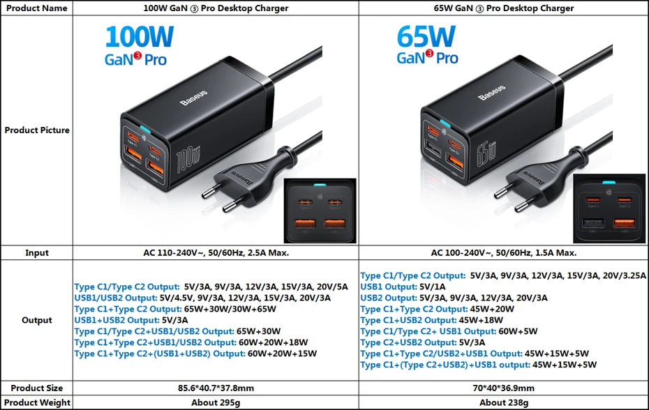 Baseus GaN3 100W/65W 4‑Port Desktop Charger — USB‑C & USB‑A, PD & Quick Charge
